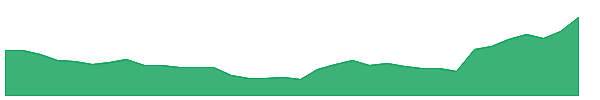 JAYNECOIND 1y chart