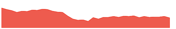 JOCIL 1y chart