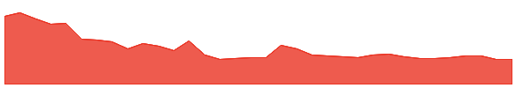 JYOTHYLAB 1y chart