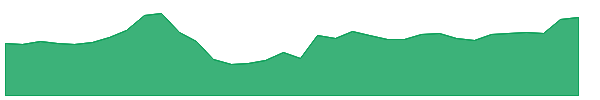 KAYNES 1y chart
