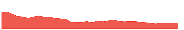 KCPSUGIND 1y chart