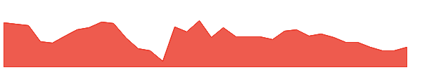 KDDL 1y chart