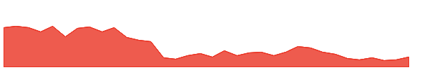 KECL 1y chart