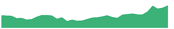 KINGFA 1y chart