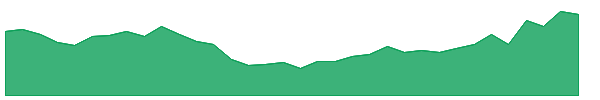 KIOCL 1y chart