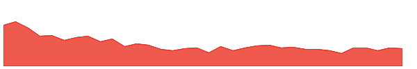 KMSUGAR 1y chart
