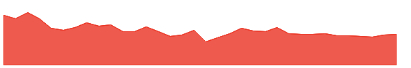 KPITTECH 1y chart