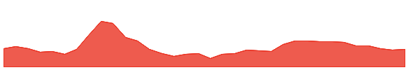 KSL 1y chart