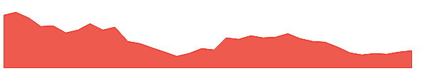 KTKBANK 1y chart