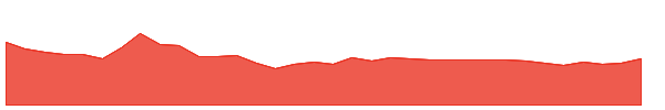LAMBODHARA 1y chart