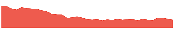 LANCORHOL 1y chart