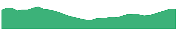 LANDMARK 1y chart