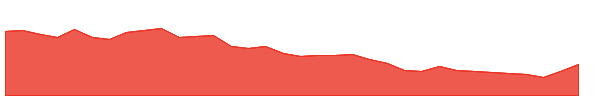 LASA 1y chart