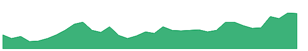 LEMONTREE 1y chart