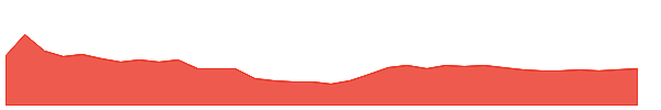 LFIC 1y chart
