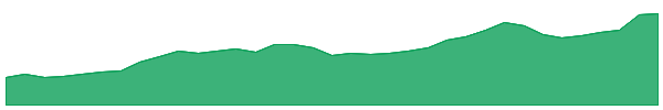 LGHL 1y chart