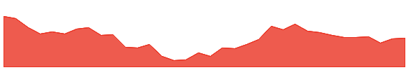 LICI 1y chart