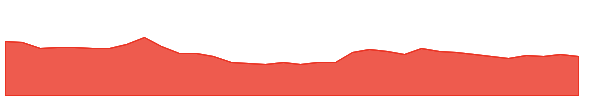 LINC 1y chart