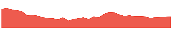 LINDEINDIA 1y chart