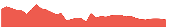LPDC 1y chart