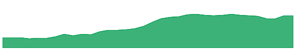 LTGILTBEES 1y chart