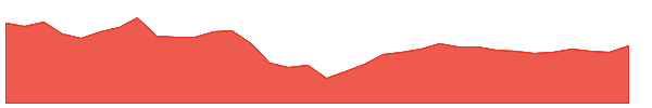 LTIM 1y chart