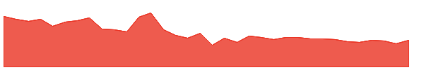 LTTS 1y chart