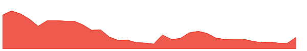 MADHUCON 1y chart