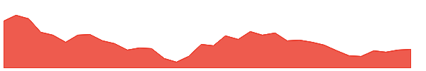 MAGADSUGAR 1y chart