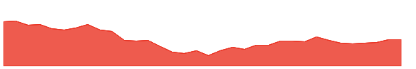 MAHLIFE 1y chart