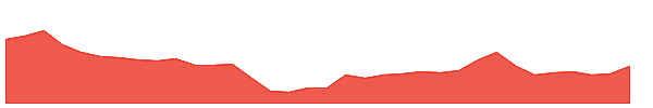 MAHLOG 1y chart