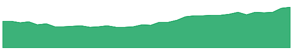 MAHSCOOTER 1y chart
