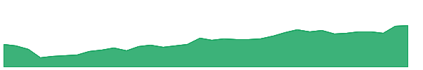 MANAPPURAM 1y chart