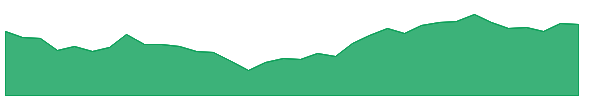 MANINDS 1y chart