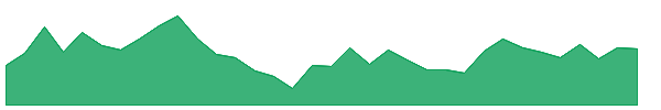 MANKIND 1y chart