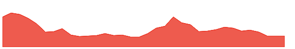 MAPMYINDIA 1y chart
