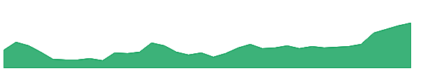 MARUTI 1y chart