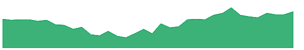 MASFIN 1y chart