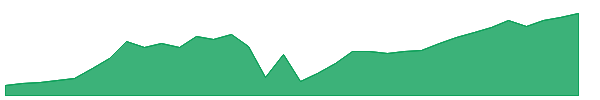 MASPTOP50 1y chart