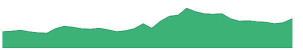 MAZDOCK 1y chart