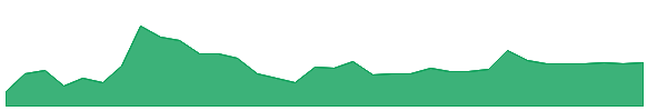 MCLEODRUSS 1y chart