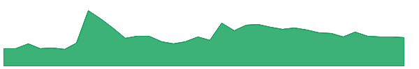 MCL 1y chart