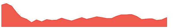 MGL 1y chart