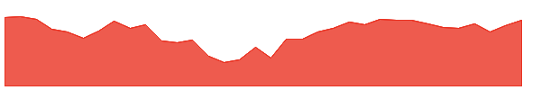 MID150BEES 1y chart