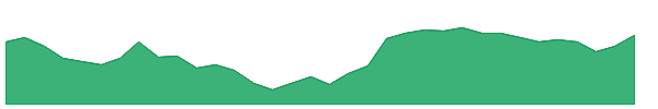 MIDHANI 1y chart