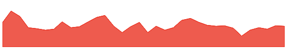 MINDACORP 1y chart