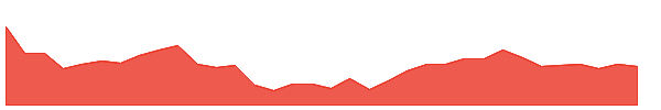 MODISONLTD 1y chart