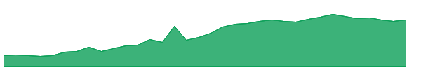 MOGSEC 1y chart