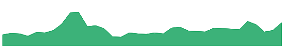 MOHITIND 1y chart