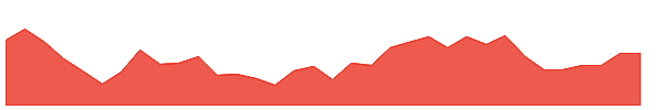 MOIL 1y chart